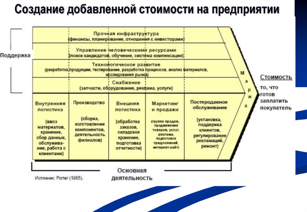 Добавленной стоимостью предприятия. Создание добавленной стоимости. Схема создания добавленной стоимости предприятия. Теория добавленной стоимости. Источники создания добавленной стоимости.