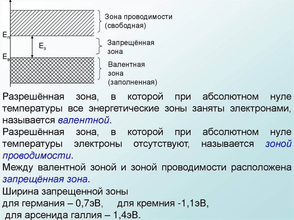 Полностью заполнен. Зона проводимости валентная зона запрещенная зона. Валентная запрещенная зона проводимости. Запрещенная энергетическая зона. 1. Что такое валентная зона? Зона проводимости? Запрещенная зона?.