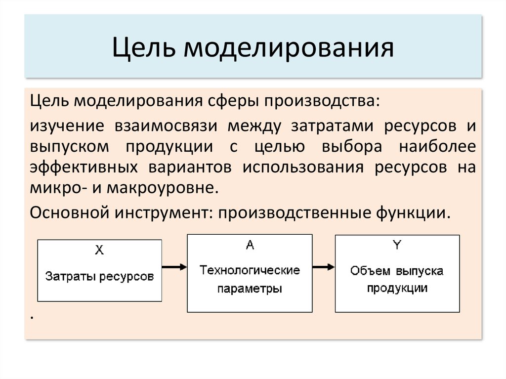 Цель моделирования данных