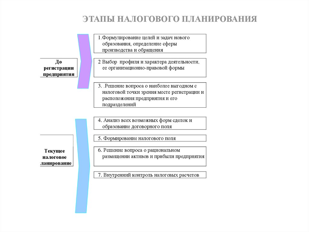 Этапы планирования налогов