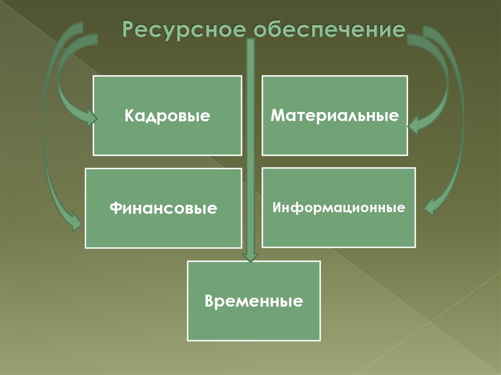 Ресурсное обеспечение