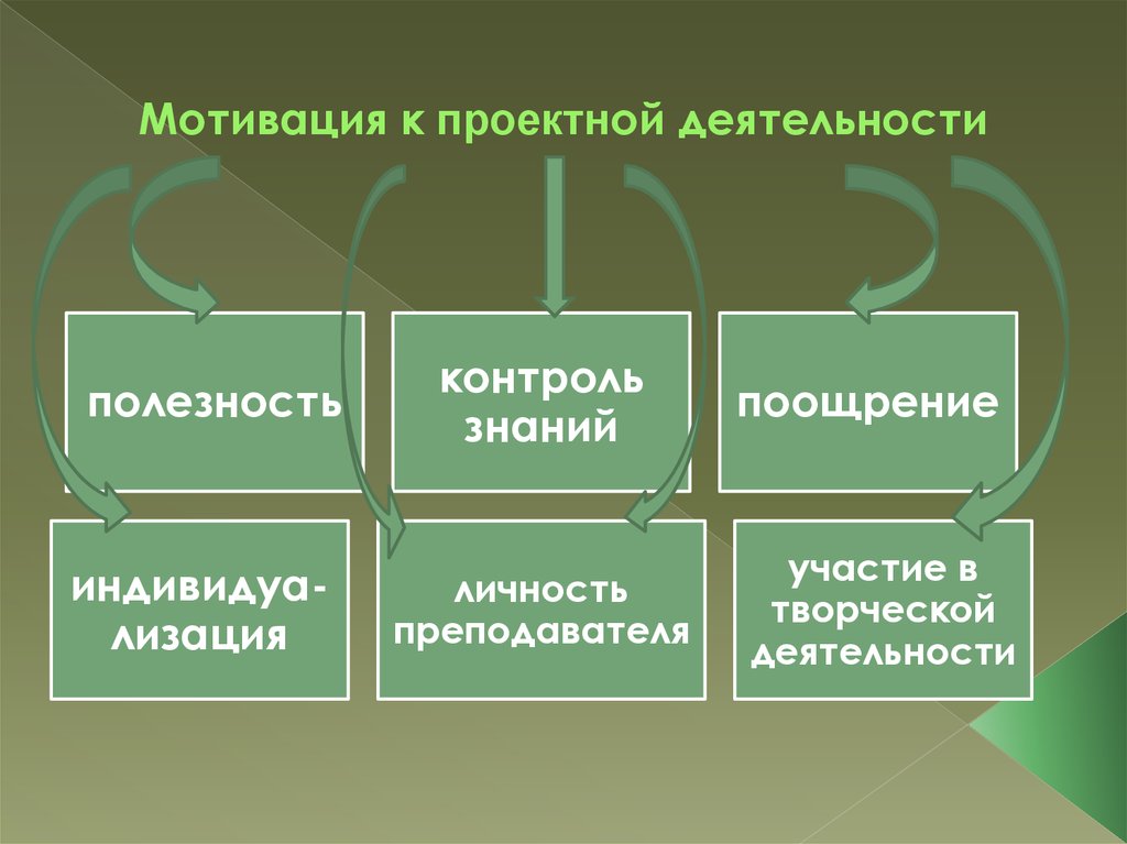 Мотивация в проектной деятельности