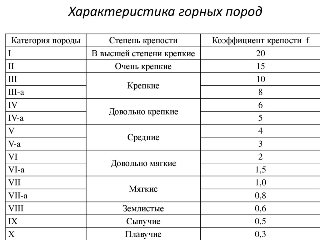 Свойства горных пород