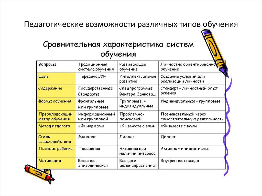 Характеристика системы образования. Педагогические возможности различных типов обучения.. Педагогические возможности и условия применения средств обучения. Педагогические возможности условия применения форм обучения. Формы обучения, их педагогические возможности..