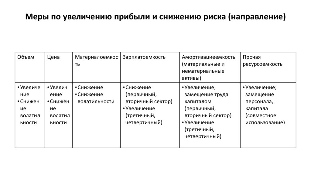 Меры по увеличению прибыли и снижению риска (направление)