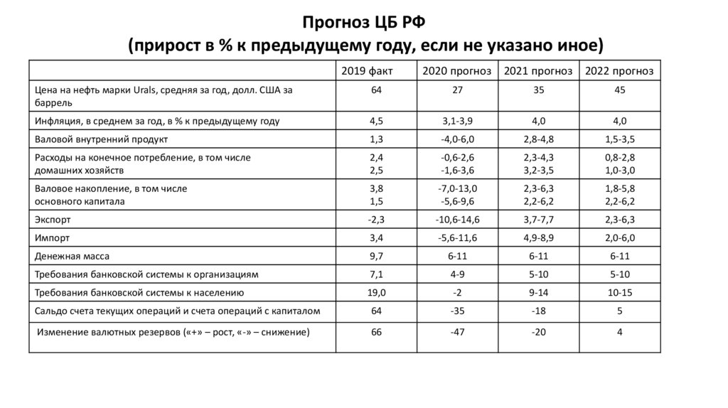 Прогноз ЦБ РФ (прирост в % к предыдущему году, если не указано иное)