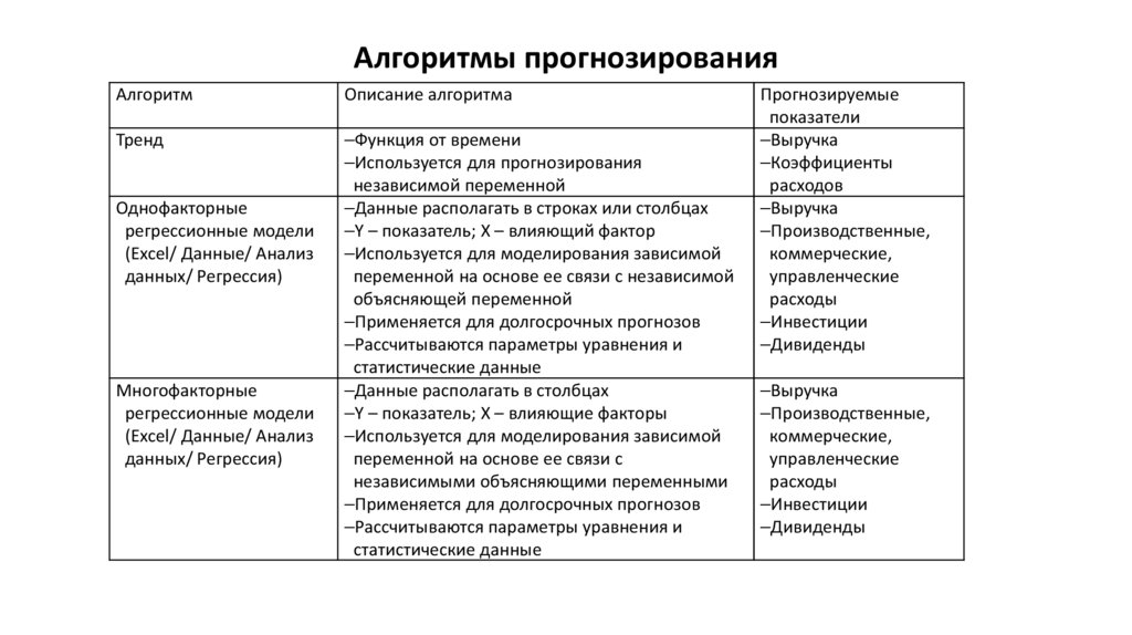 Алгоритмы прогнозирования