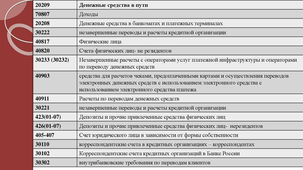 Расчет кредита организации. Счета 30232 и 30233. Внутрибанковские требования по переводам клиентов что это. Внутрибанковские переводы. Д 20208 К 20209.