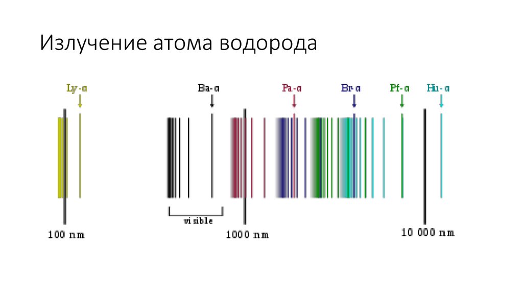 Излучение атома водорода