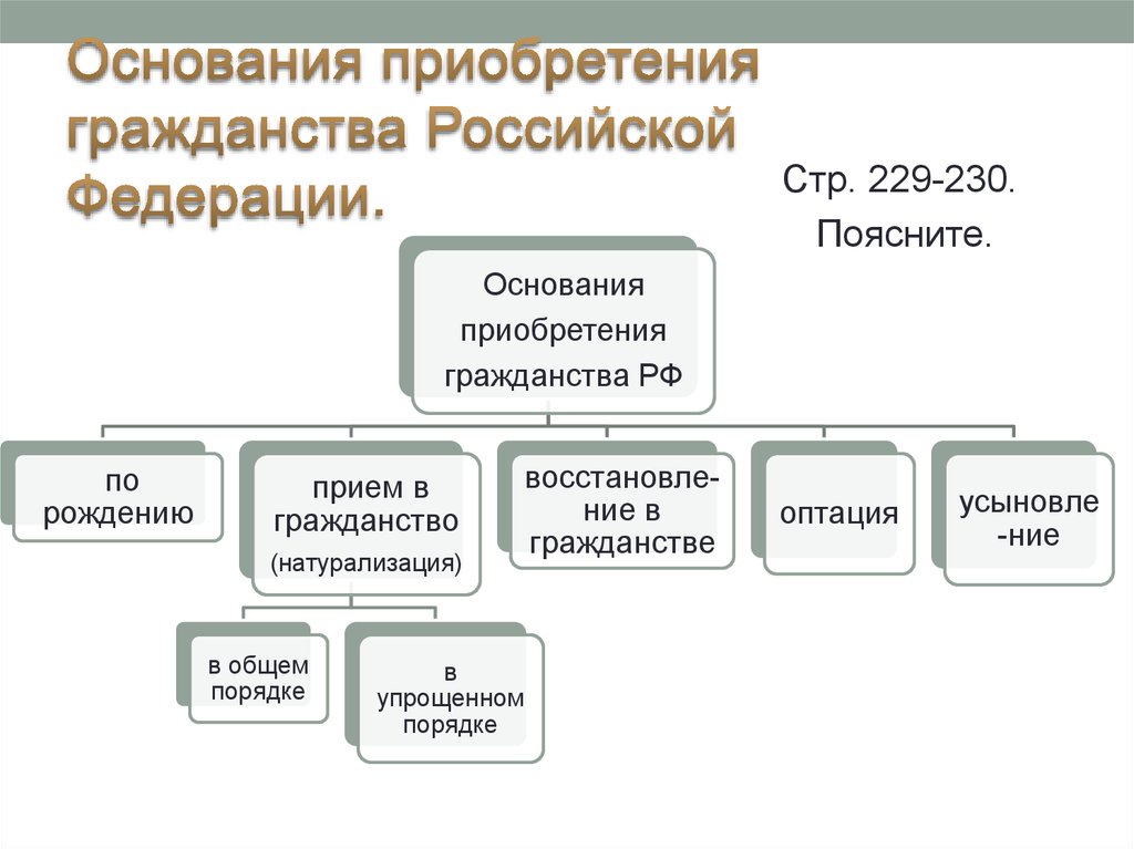 Основания принятия. Основания приобретения гражданства РФ таблица. Схема способы получения гражданства. 2. Основания приобретения гражданства РФ.. Основания приобретения российского гражданства схема.