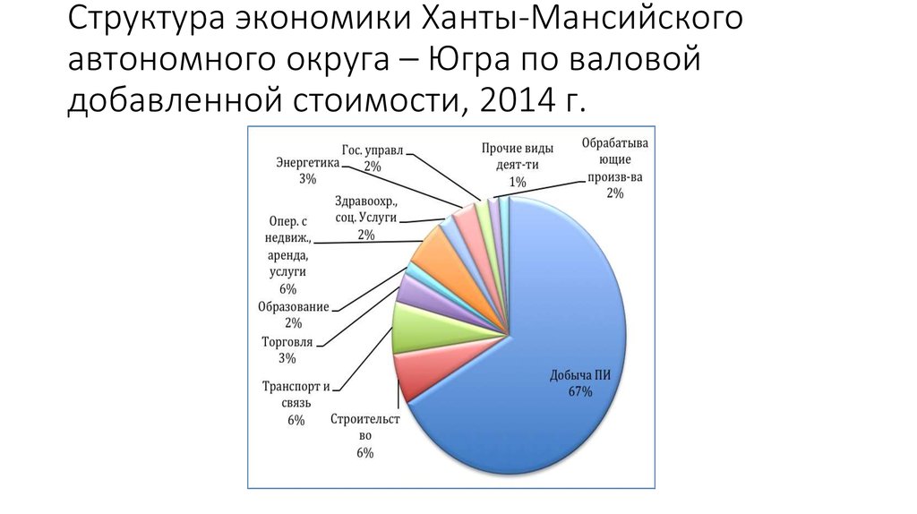 Структура экономики Ханты-Мансийского автономного округа – Югра по валовой добавленной стоимости, 2014 г.