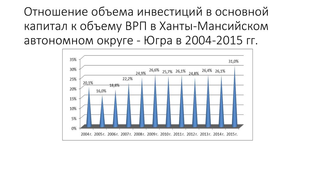 Отношение объема инвестиций в основной капитал к объему ВРП в Ханты-Мансийском автономном округе - Югра в 2004-2015 гг.