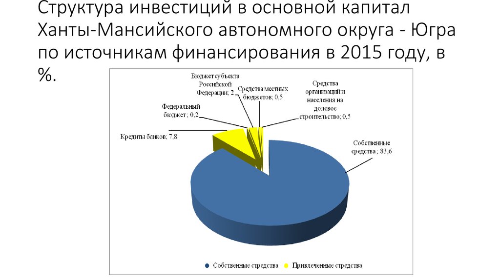 Структура инвестиций в основной капитал Ханты-Мансийского автономного округа - Югра по источникам финансирования в 2015 году, в