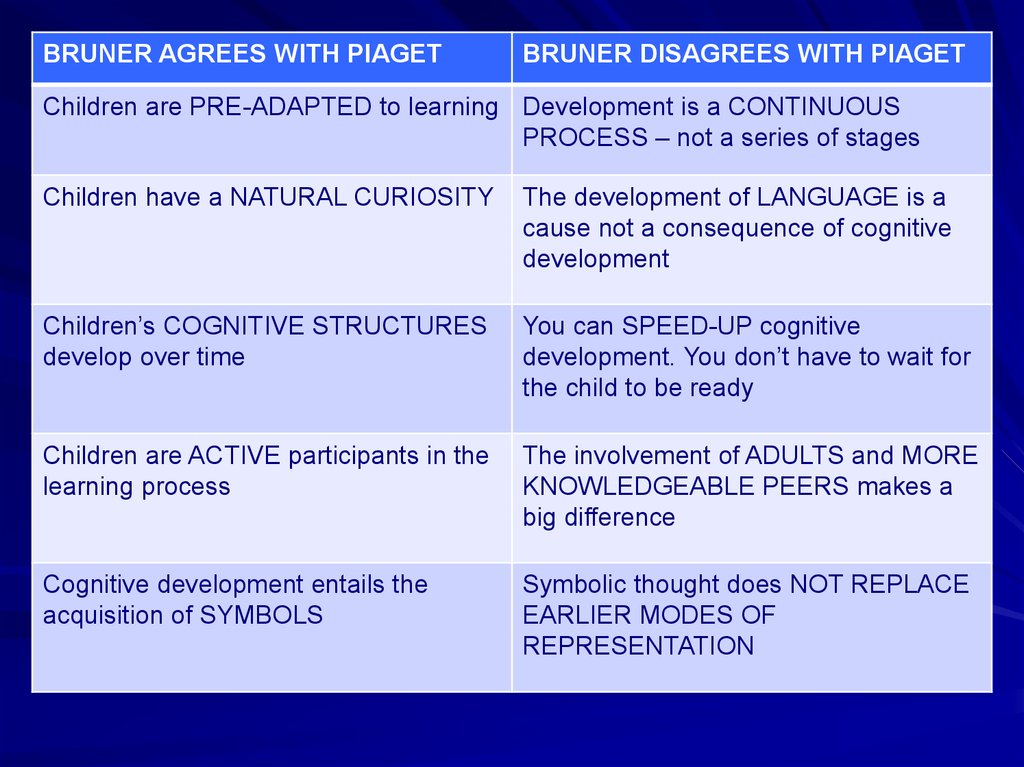 Comparison between theory hotsell of bruner and piaget