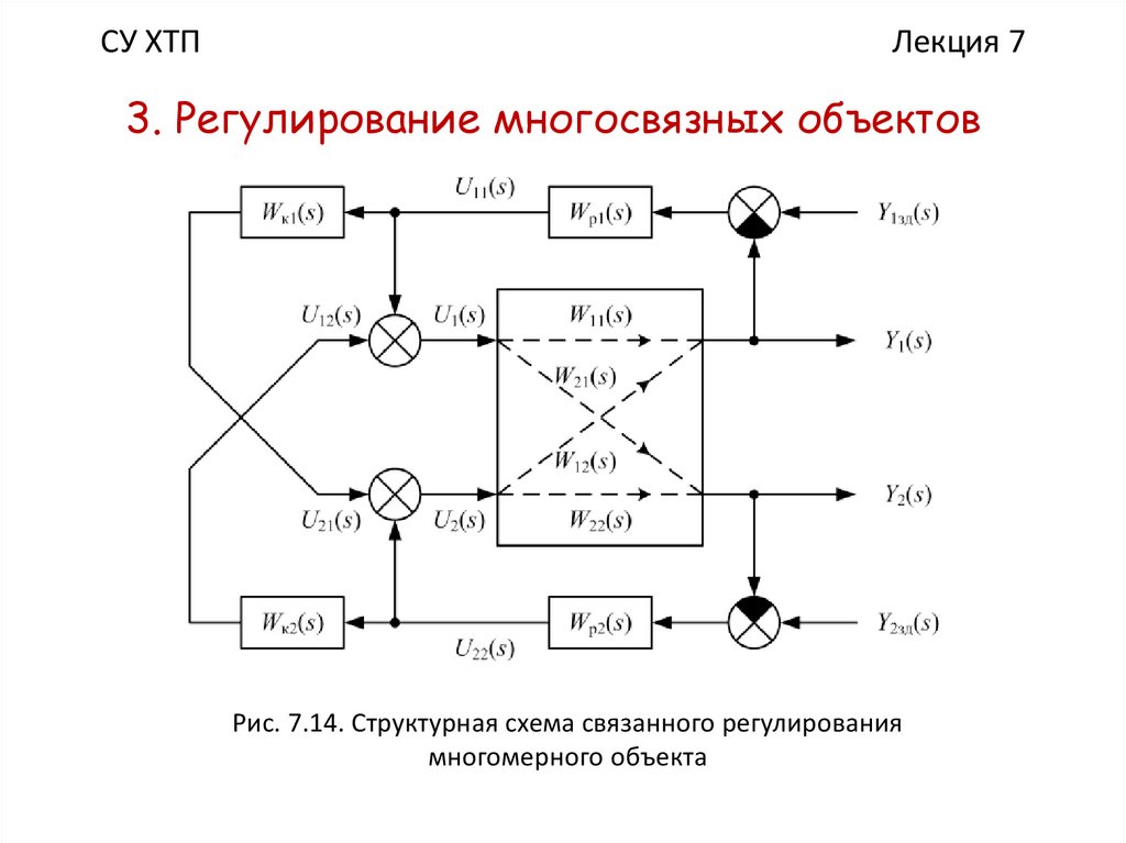 Структурная схема объекта регулирования