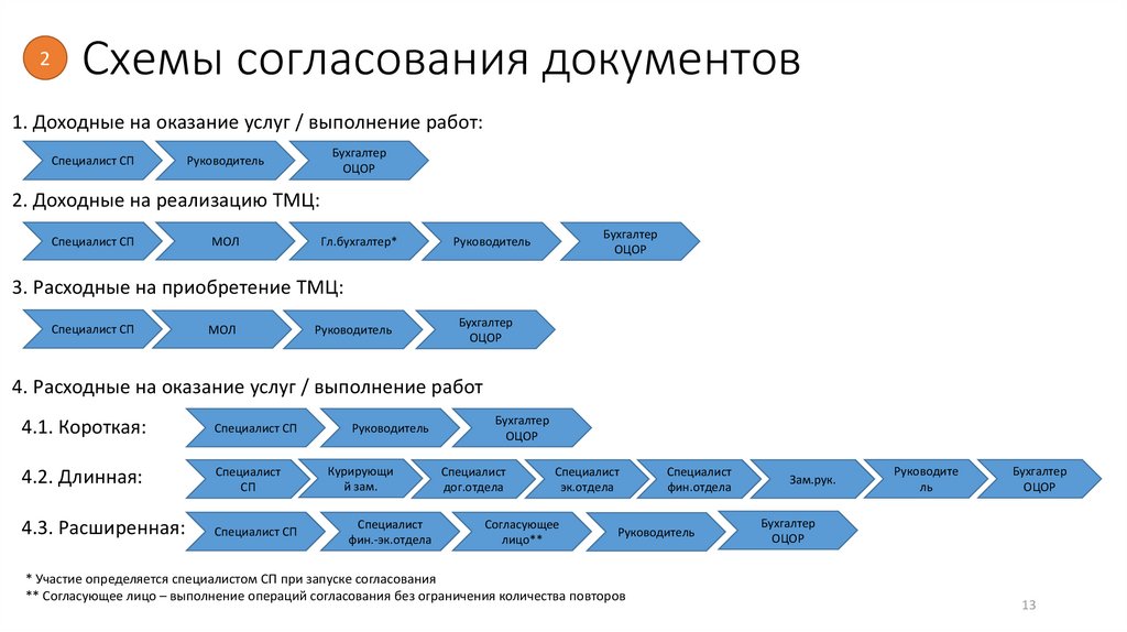 После согласования