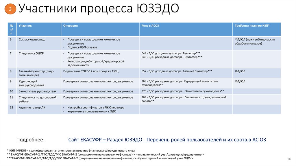 Эдо комитета. ЮЗЭДО. Системы юридически значимого электронного документооборота примеры. Критерии ЮЗЭДО. Форум Эдо 2024.