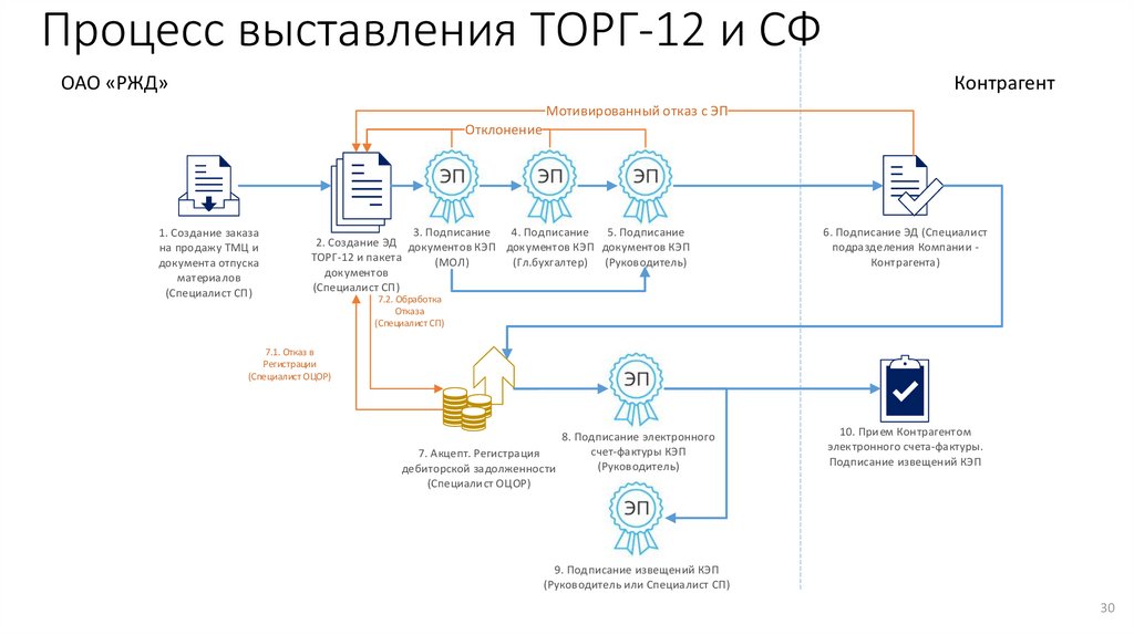 Процесс оплаты. Процесс оплаты счетов. Бизнес процесс оплаты счетов. Бизнес процесс выставления счетов. Бизнес процесс оплата счета.