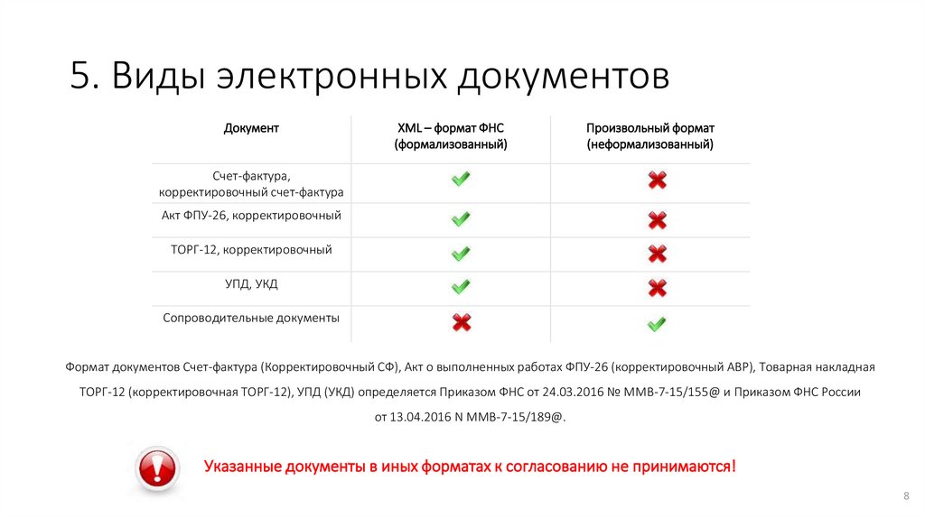 Суть электронных документов. Виды электронных документов. Виды электронных докменто. Документация в электронном виде. Два вида электронных документов.