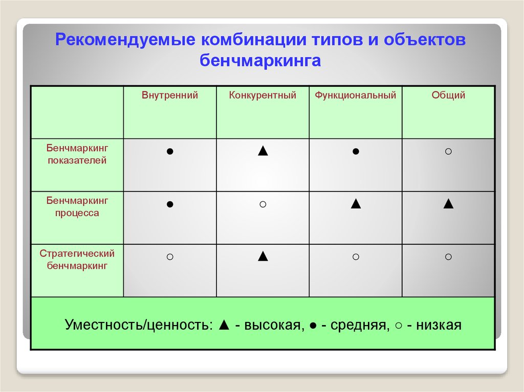 Конкурентный бенчмаркинг. Объекты бенчмаркинга. Типы сочетаний. Типы комбинаций объектов. Виды оперативной комбинации.