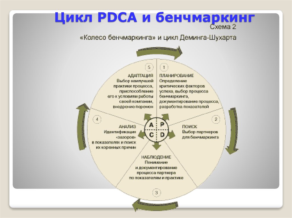 Четыре цикла. Колесо бенчмаркинга. Модели «колесо бенчмаркинга. Модель процесса бенчмаркинга. Цикл Деминга и колесо бенчмаркинга.