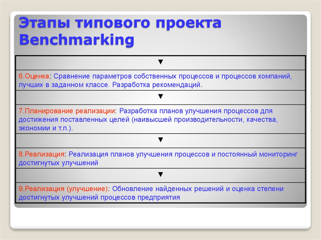 Сколько типовых этапов реализации проектов по улучшению