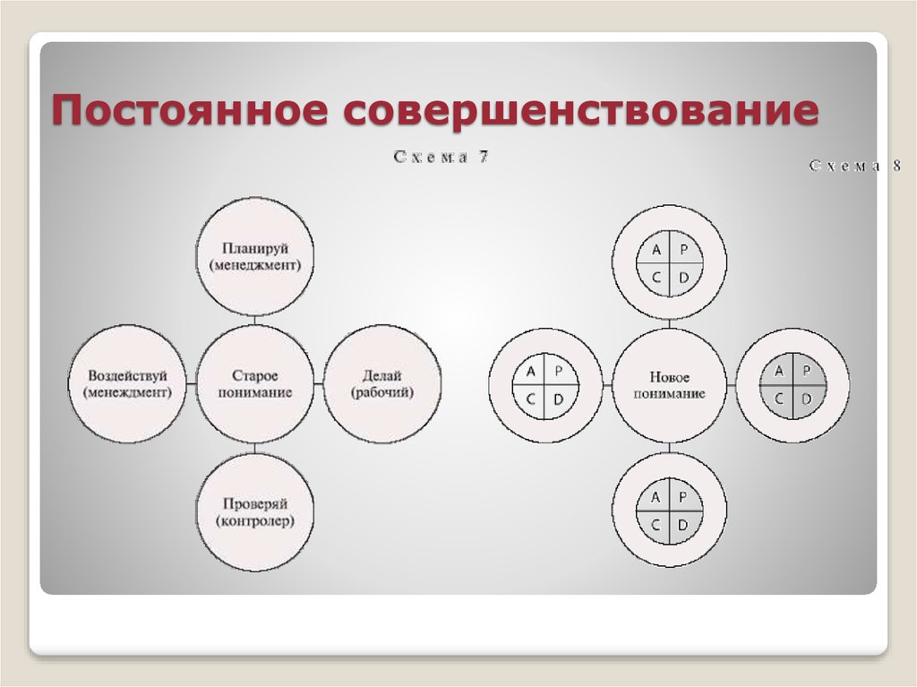 Непрерывные улучшения. Постоянное совершенствование. Непрерывное улучшение. Постоянное улучшение. Постоянное внутреннее совершенствование.