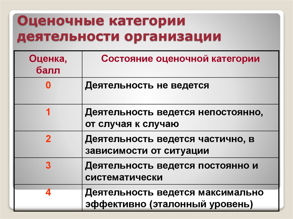 Оценочные организации россии. Оценочные категории. Категория деятельности. Категория деятельности организации. Оценочные категории в гражданском праве.