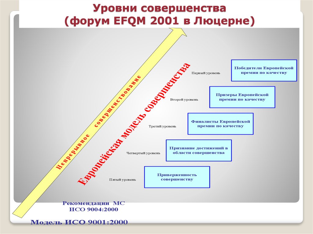 Седьмого уровня. Уровни совершенства. Уровни делового совершенства. Совершенства EFQM. Европейский фонд управления качеством.