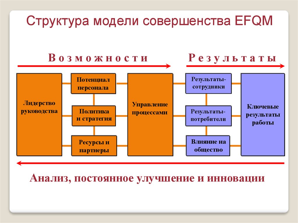 Оценка структурного качества. Модель совершенства EFQM. Управление качеством жизни. Управление качеством жизни населения. Структура моделирования.