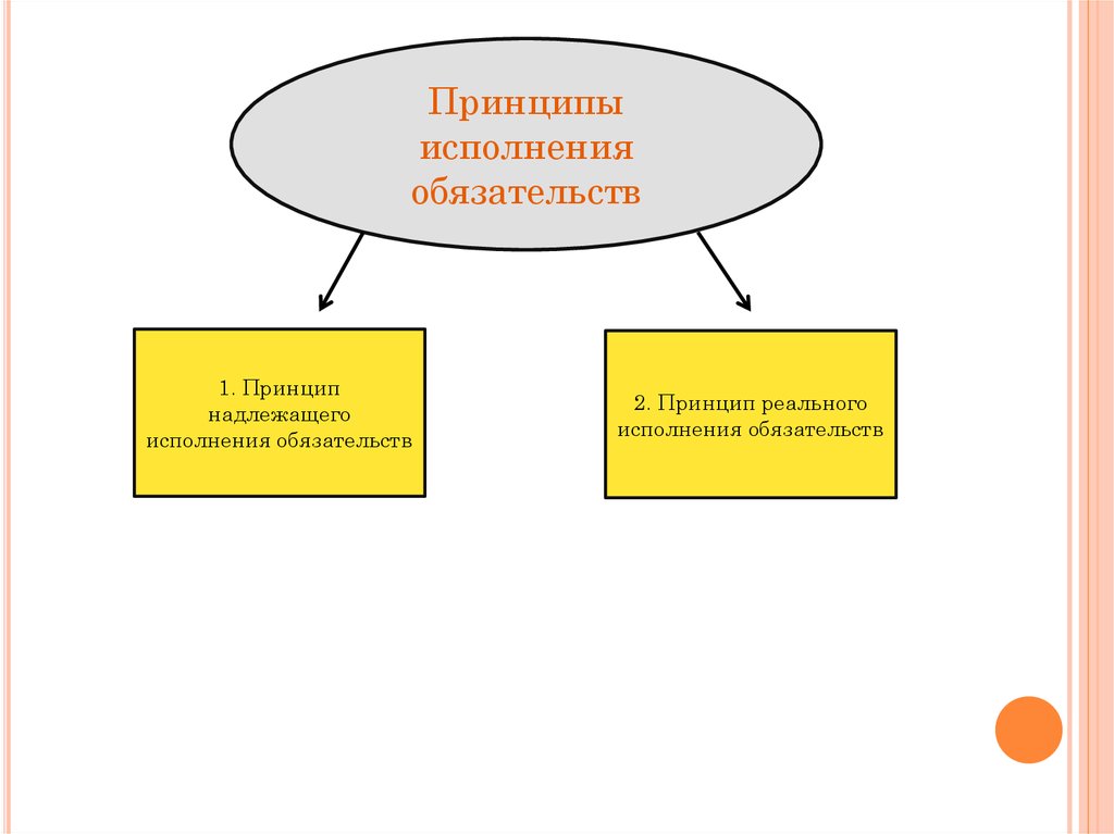 Принципы исполнения обязательств презентация