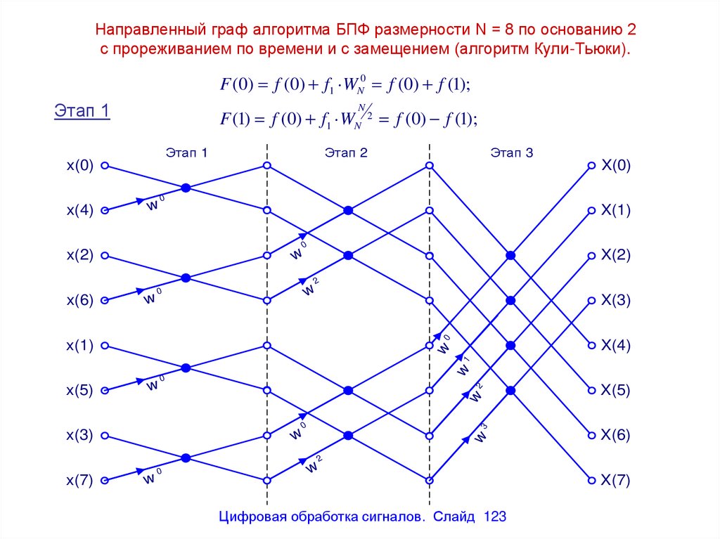 Пример алгоритма БПФ размерности 8 по основанию 2 с прореживанием по времени