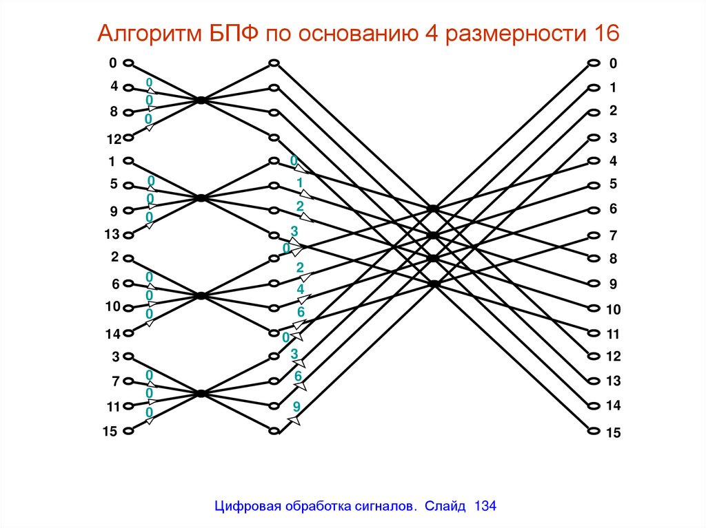 Алгоритм быстрого преобразования фурье