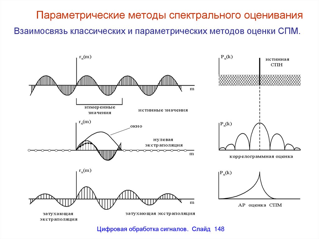 Параметрические методы спектрального оценивания