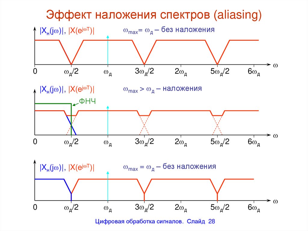 Цифровая обработка сигналов и сигнальные процессоры в системах подвижной радиосвязи