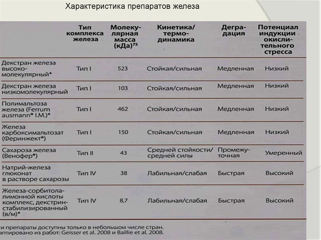 Характер железа. Кардиоренальный анемический синдром. Характеристика препаратов железа. Характеристика групп препаратов железа. Сравнительная характеристика препаратов железа.