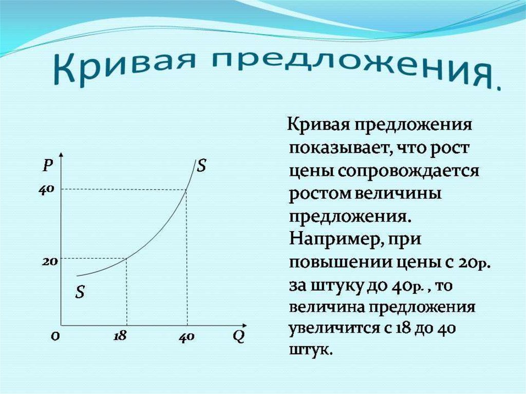 Планирование спроса. Рентабельность спрос предложение. Величина предложения это в экономике. Величина предложения возрастает с увеличением. Кривая по закону.