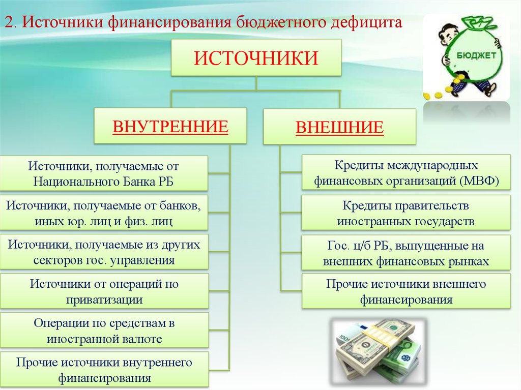 Средство внешне. Внутренние и внешние источники финансирования фирмы. Внутренние источники финансирования. Внутренние источники финансирования банка. Внутреннее источники финансирования бюджета.