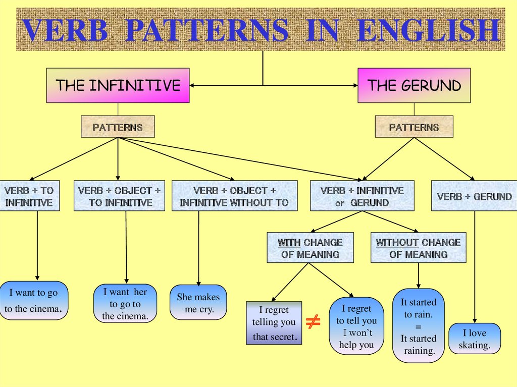 Verb patterns презентация