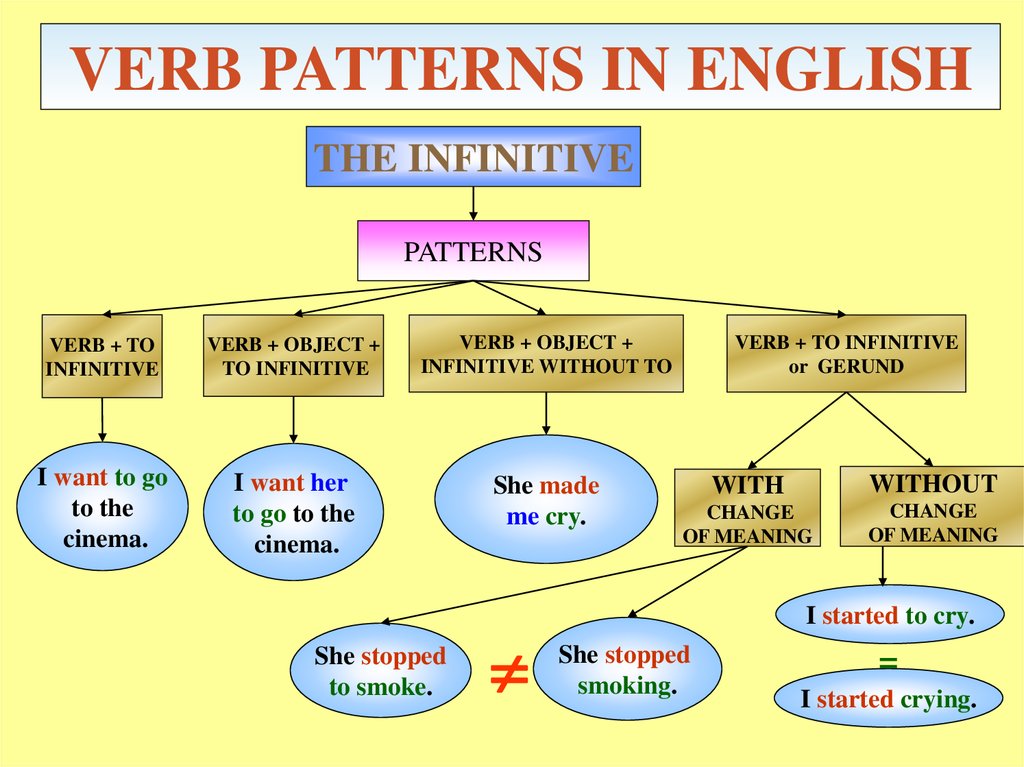 Verb patterns презентация