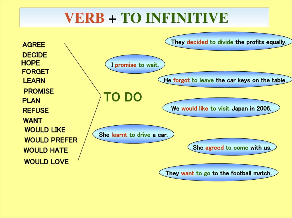 VERB + TO INFINITIVE