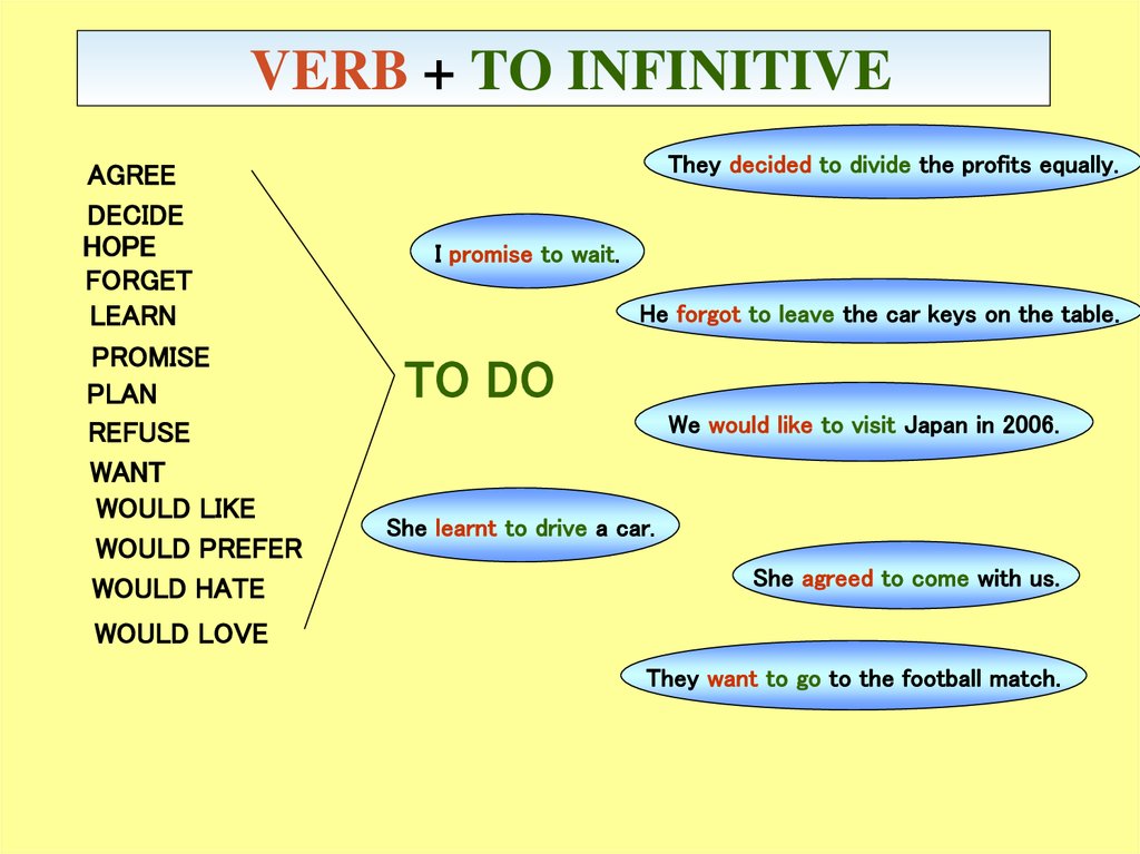 Verb patterns презентация