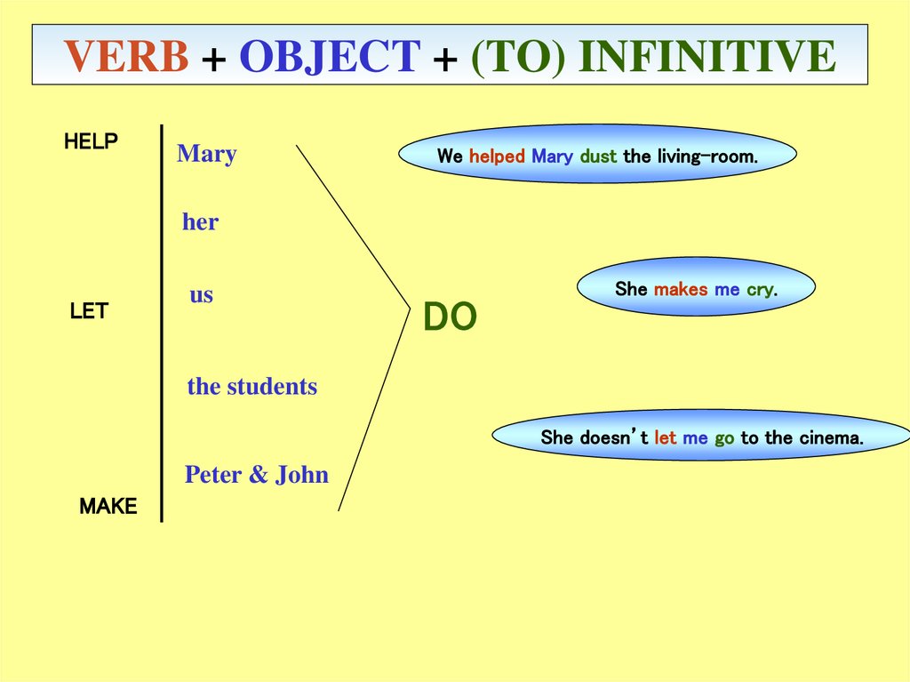 VERB + OBJECT + (TO) INFINITIVE