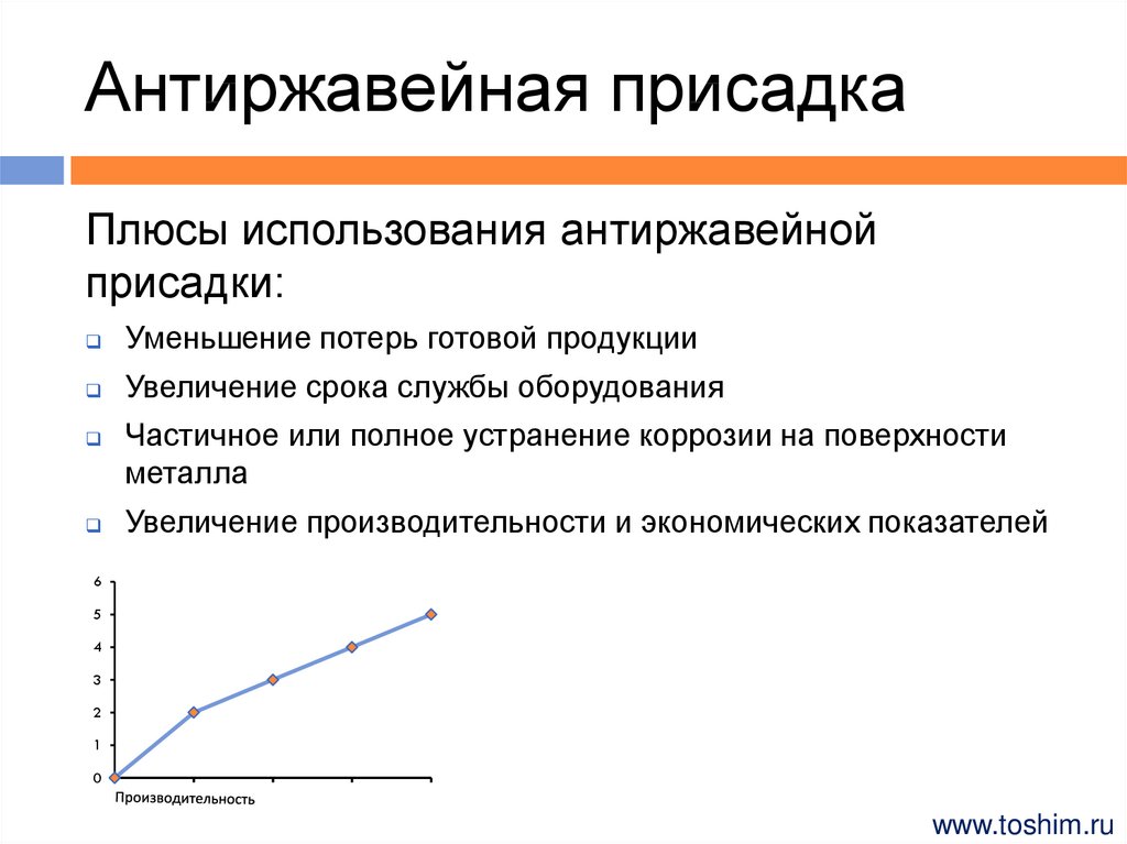 Антиржавейная присадка