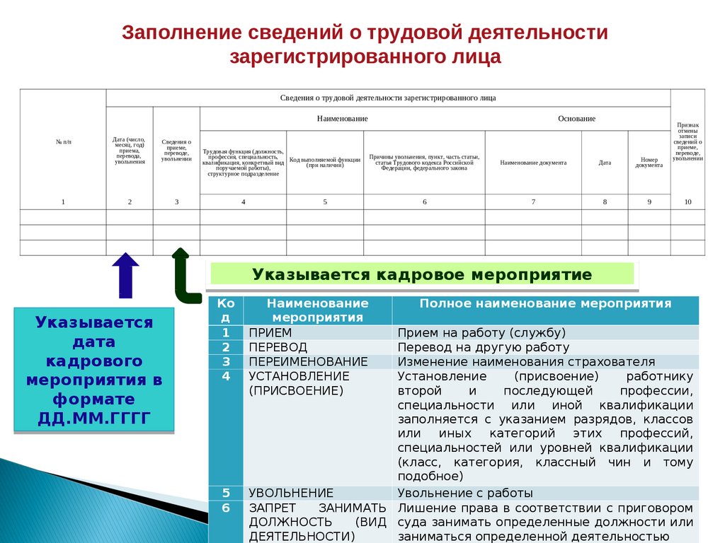 Представление сведений