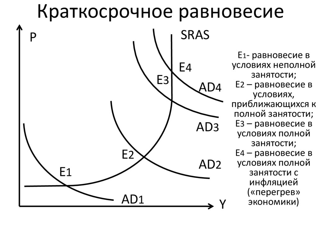 Краткосрочная дополнительная. Краткосрочное и долгосрочное Макроэкономическое равновесие. Макроэкономическое равновесие в краткосрочном периоде график. Краткосрочное равновесие. Долгосрочное Макроэкономическое равновесие.