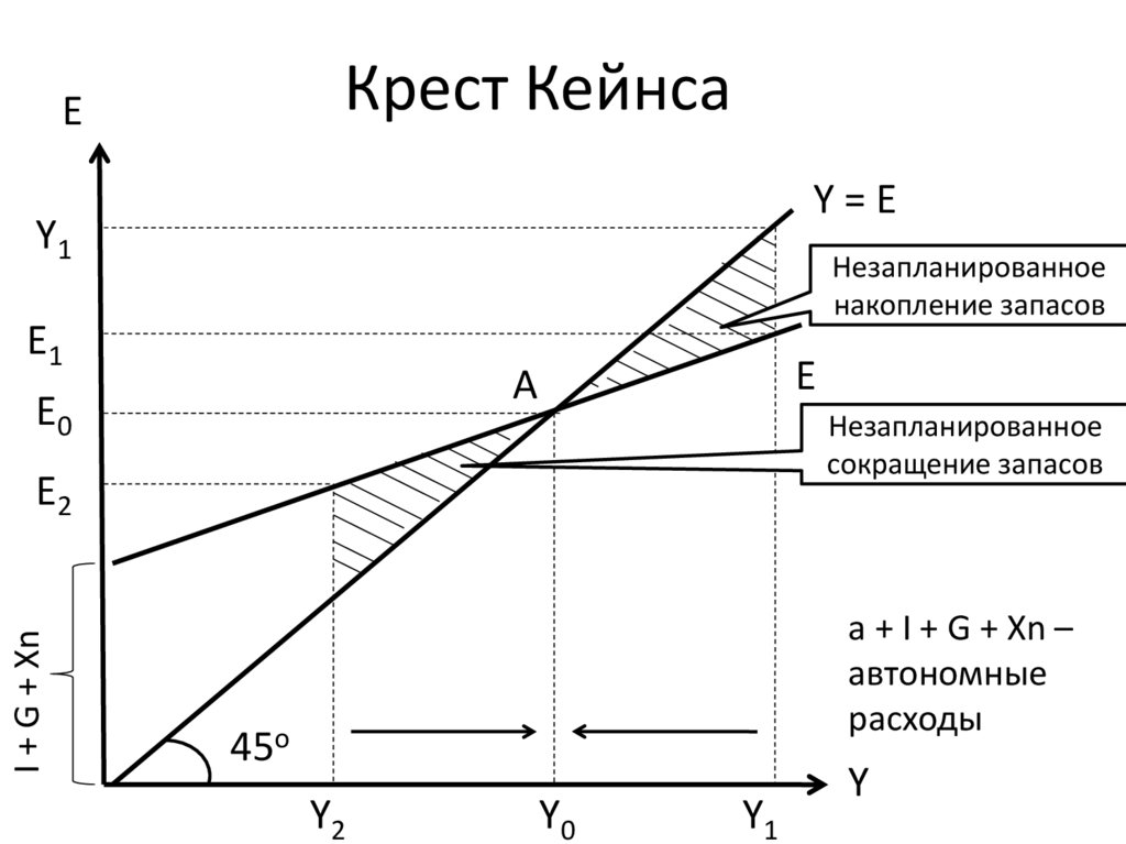 Крест кейнса