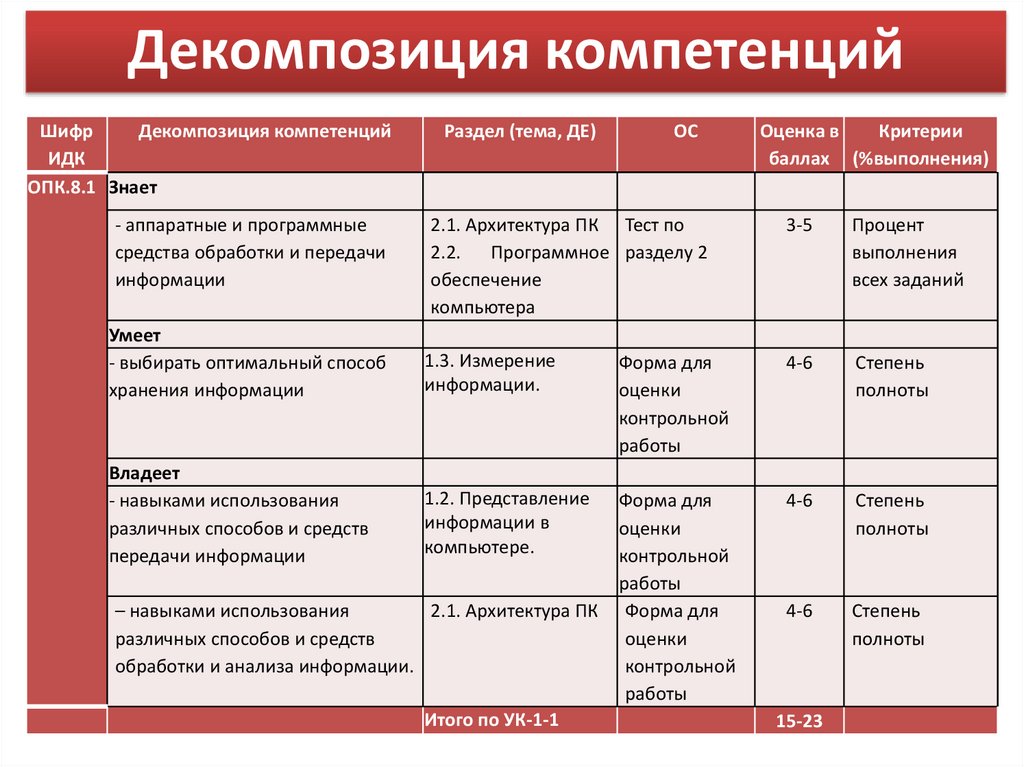 Фонд оценочных средств образец