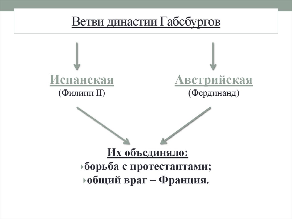 Империя габсбургов в 16 веке схема