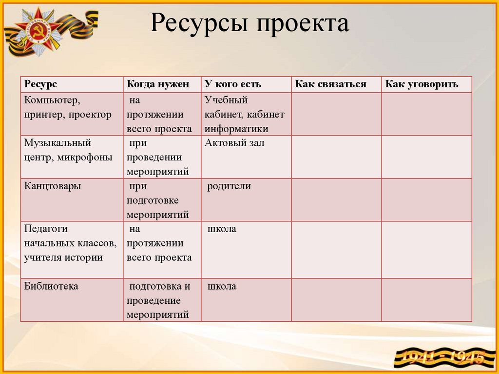 Базовые характеристики ресурсов проекта